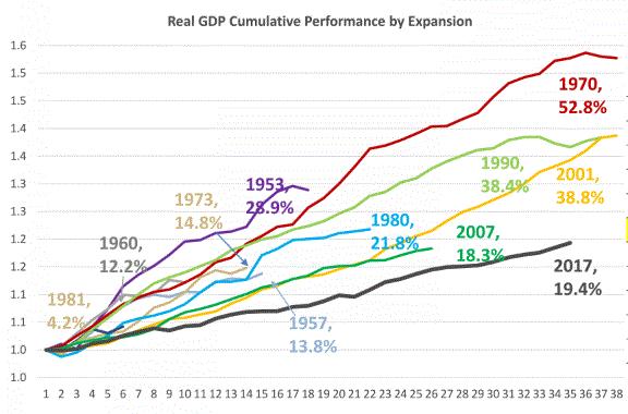 Ciclo económico EEUU 1) Actual ciclo expansivo es ya uno de los más largos aunque de menor intensidad.