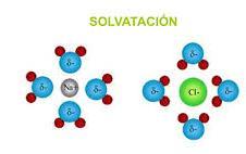Solvatación Los compuestos iónicos son solubles en agua, esto se debe a que como las moléculas de agua son muy polares sus polos positivos rodean a los iones negativos del compuesto