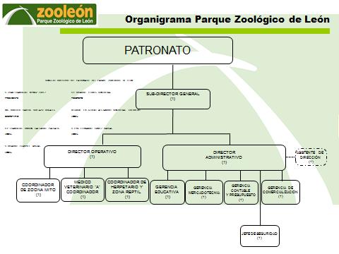 a) Objeto social. El objeto social del Patronato del Parque Zoológico de León es la exhibición y conservación de fauna. b) Principal actividad.