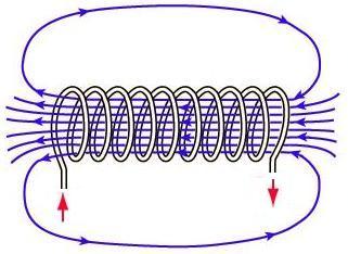 Relación entre B, H y φ En resumen existen tres magnitudes: intensidad, inducción y flujo de campo magnético. H es independiente del medio. En un medio dado, H da lugar a un B determinado.