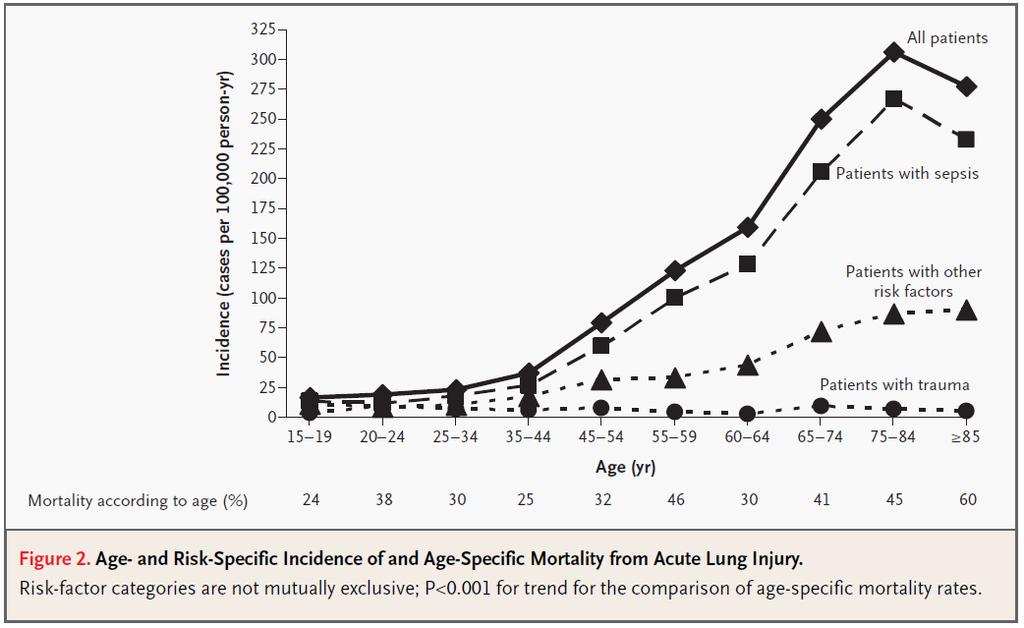 Epidemiologia Incidencia ADULTOS: pediatría vs adultos. Amplio rango de incidencia: 17.9-86.2 /100,000 personas-año.