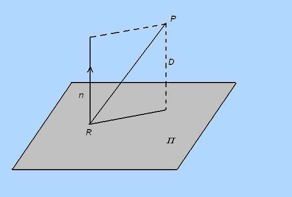 Distancia de un punto a un plano. Dados un punto P y un plano Π en el espacio se requiere hallar la distancia, D, de P a Π.