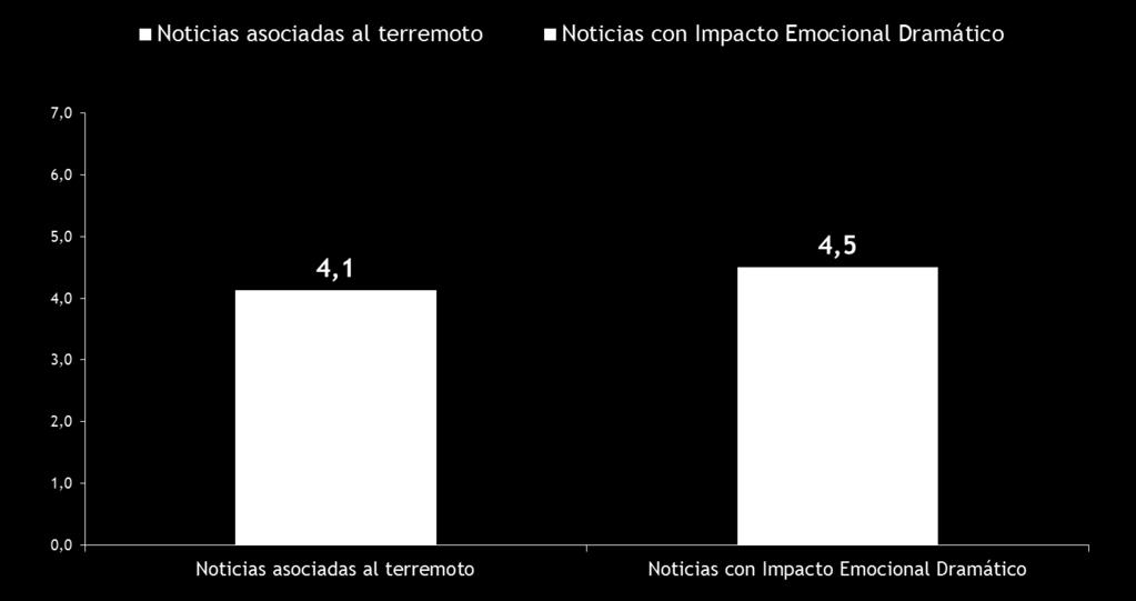 AUDIENCIA TERREMOTO POR IMPACTO EMOCIONAL DRAMÁTICO Rating Individuos Total