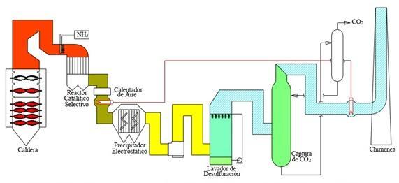POSTCOMBUSTION Los sistemas de captura de CO 2 encuadrados en la tecnología de postcombustión se basan en la separación del CO 2 de los humos generados en los procesos de combustión de combustibles