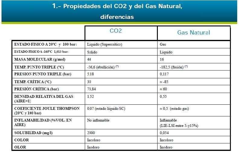 2.3 Transporte de CO2 El dióxido de carbono o anhídrido carbónico (CO 2 ) es en condiciones normales (1atm y 273,15K) un gas cuyas moléculas están constituidas por dos átomos de oxígeno y uno de