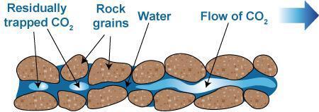 higroscopia y película. El atrapamiento residual se produce cuando el CO 2 queda inmovilizado en los poros de la roca por la actuación de las fuerzas de capilaridad.
