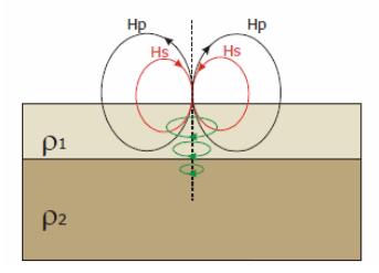 Las corrientes telúricas se producen como la interacción del campo magnético terrestre y los vientos solares (corrientes naturales); estos últimos, compuestos de positrones y electrones son