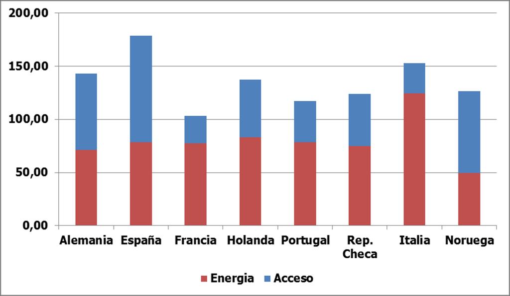 Comparativa internacional precio de la energía vs costes de acceso Fuente: OMIE El mercado ibérico se encuentra en la banda media-baja de precios de energía Fuente: EUROSTAT,