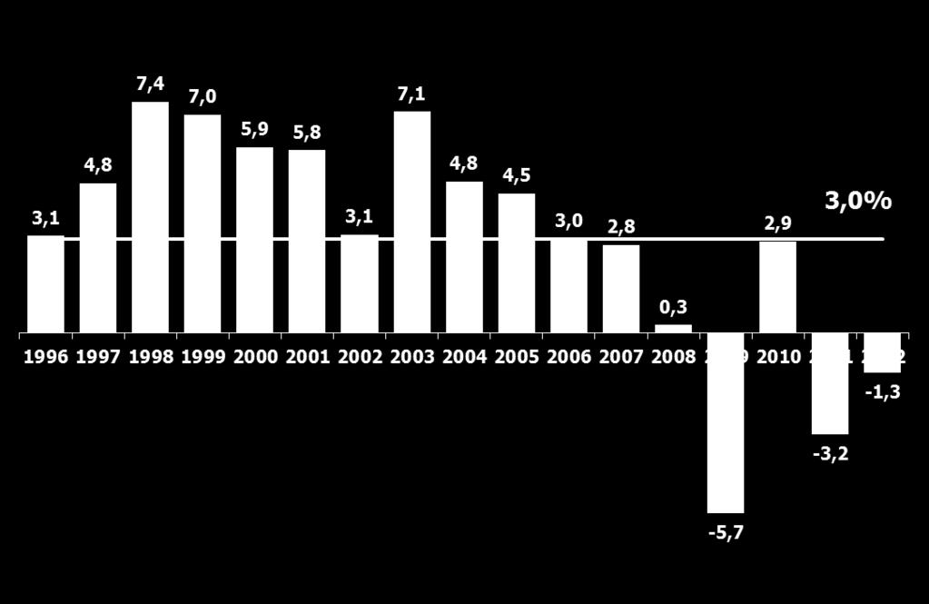 La demanda eléctrica en España % Disminución del consumo de electricidad. El consumo de 2012 se sitúa en los niveles del año 2005. El crecimiento del periodo 1996-2012 es el 3,0%. Consumo en Mill.