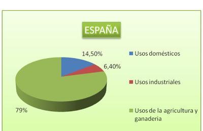 Usos del agua en España: El mayor consumidor (80 % es el riego) La primera medida para cumplir con las demandas debe ser el ahorro de agua: Plan de modernización de