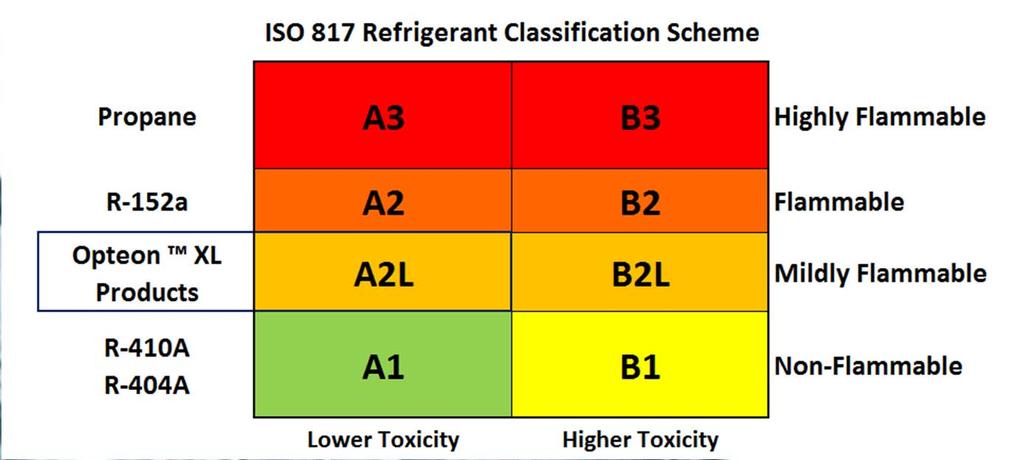 4. CLASIFICACION INFLAMABILIDAD 2L A2L según la norma ISO 817: baja toxicidad y ligeramente inflamables.