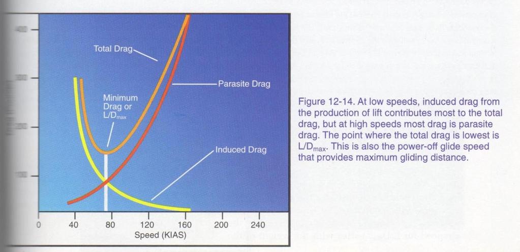 Una característica común a todas las componentes del DRAG parásito es que se incrementan con la velocidad.