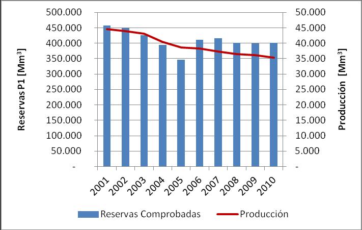 EVOLUCIÓN DE LAS RESERVAS DE PETRÓLEO EN ARGENTINA Las reservas comprobadas de petróleo, fuente que según el Balance Energético Nacional representó el 35% de la energía primaria de la Argentina en