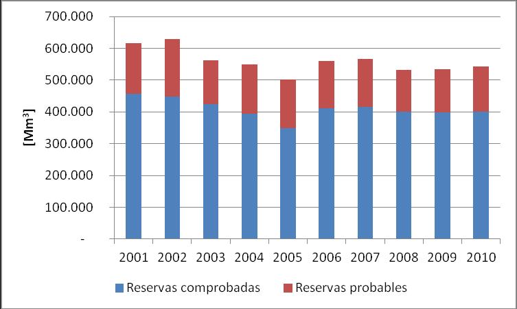 El horizonte de reservas de petróleo se mantiene estable desde 2006, en torno a los 11 años. En 2010 este valor era de 11,3 años, tres meses más que a fines de 2009.