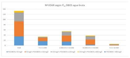 JIA 2017 Línea Temática D Estructuras hidráulicas 236 A modo de ejemplo se incluye parte del análisis realizado sobre la DBO 5 donde pueden extraerse conclusiones como que en el 70% de las EDAR