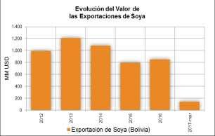 Mercado Boliviano Los principales productores de Bolivia dividen su producción entre el mercado local y el mercado de exportación, y los países a los cuales se dirigen estas exportaciones son: