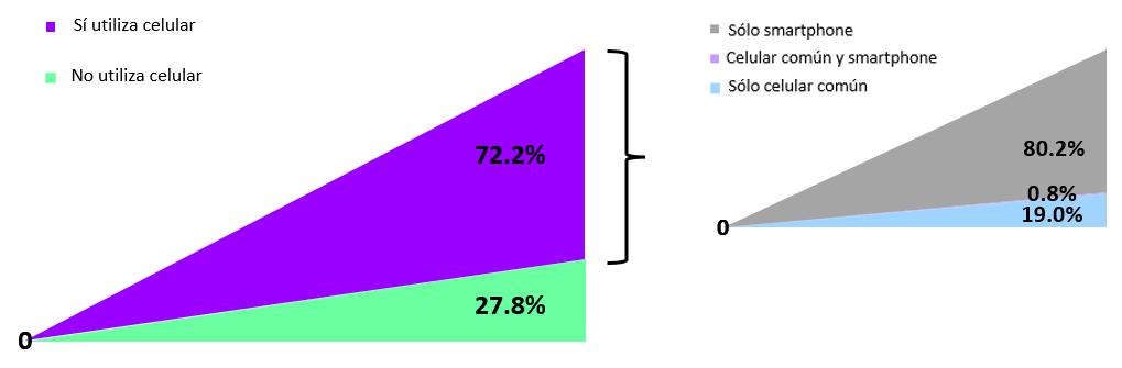 Porcentaje de la población según condición de uso de celular, por tipo de equipo, 2017 Como se observa en la gráfica