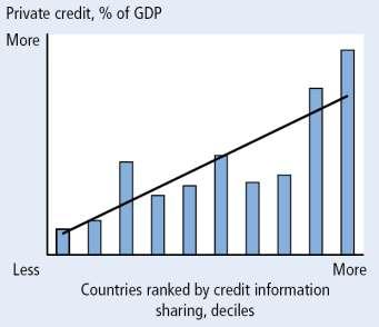 La facilidad de acceso al crédito se asocia al crecimiento del crédito para el sector privado Algunos estudios académicos han demostrado: Las mejoras en la calidad de la información crediticia a
