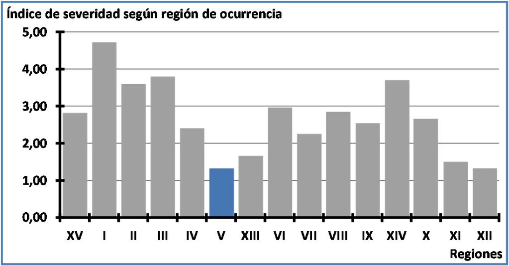La realidad de la Región de Valparaíso versus total país durante 2013 Región Accidentes Fallecidos Total lesionados Índice de severidad XV Arica y Parinacota 1.310 37 1.