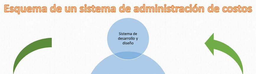 5 (2) Características de un sistema de administración de costos Ser útil y benéfico para la organización en su conjunto. Tener una perspectiva integrada de toda la organización.