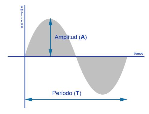 Representación gráfica de una onda Si cada partícula está oscilando armónicamente, entonces esta