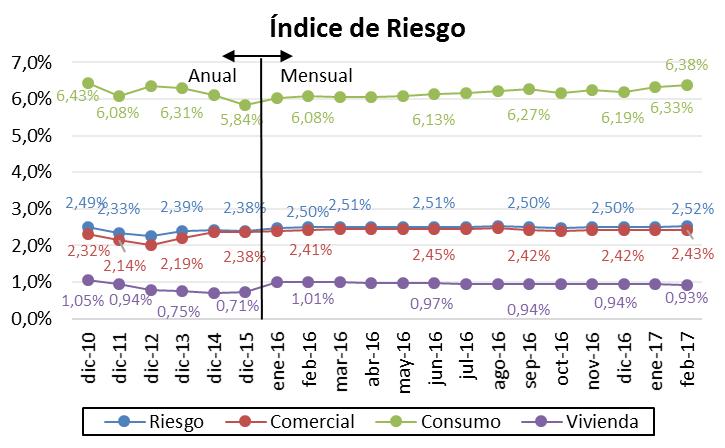 4 RIESGO DE CRÉDITO El índice de riesgo del sistema a febrero de 2017 alcanzó un 2,52%, levemente mayor al 2,50% obtenido en febrero de 2016, alza que es impulsada principalmente por la cartera de