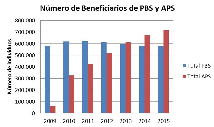 En diciembre de 2015 se pagaron 1.330.908 beneficios de PBS y APS.