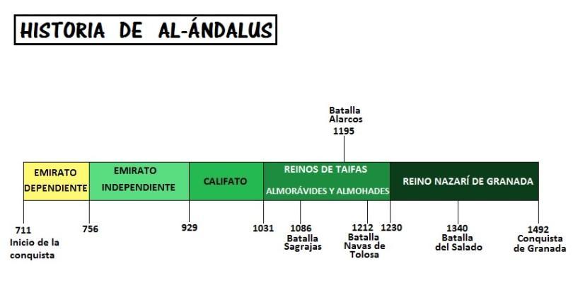 1. La evolución política de Al Ándalus.