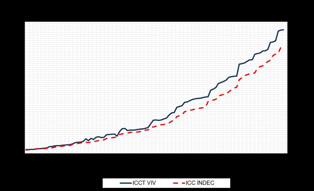 7. Resultados comparativos: ICCT VIV vs ICC INDEC El Índice de Costo de la Construcción, ICC, (con base 1993=100, ver www.indec.gov.ar), es comparable con el ICCT VIV.