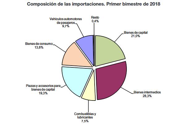En el caso de la composición de las importaciones, 40% de las mismas son bienes y partes de bienes de capital: 21% son bienes de capital mismos y 19% son repuestos y partes.