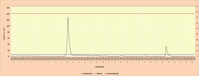 El caudal máximo del mes fue de 158,123 m3 /s, a las 05:00 horas del día 21 y el mínimo de 5,561 m3 /s, a las 01:00 horas del día 7. (Figura 24). Fig.