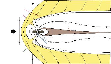 Ciencias espaciales Magnetopausa Cuña Cola magnética Viento solar Hoja de plasma Plasmaesfera Choque de proa Figura 1. Esquema de la magnetosfera terrestre.
