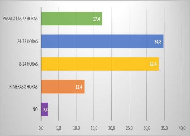 Gráfico Nº 7: Porcentaje de Pacientes con HDA no variceal, a los que se les realiza endoscopia y tiempo de demora (en horas) en realizarla.