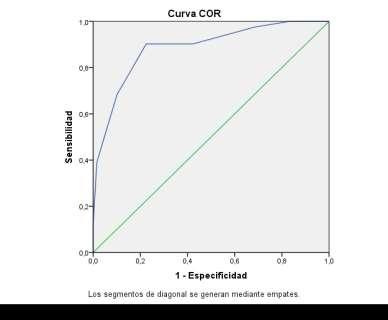 Figura Nº2: curva de cor entre Indice de Rockall y Mortalidad Fuente: Ficha de Recoleccion de datos.