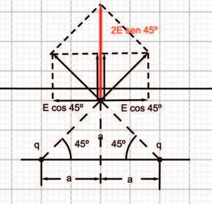 a) Una representación del campo eléctrico en P es la que puede verse en la siguiente imagen: El campo eléctrico creado por cada una de las cargas q en el punto P tiene la expresión: E = kq 2a 2 cos