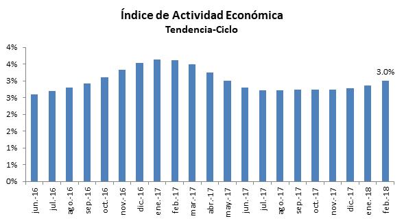 ÍNDICE DE ACTIVIDAD ECONÓMICA: En el mes de febrero (último dato disponible) el IMAE mostró una leve tendencia al alza. La variación intermensual fue de 0.
