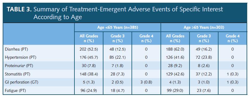 Datos de seguridad del 4º análisis intermedio (n=688) del ASQoP/AFEQT en el subgrupo de pacientes 65 años (n=303).