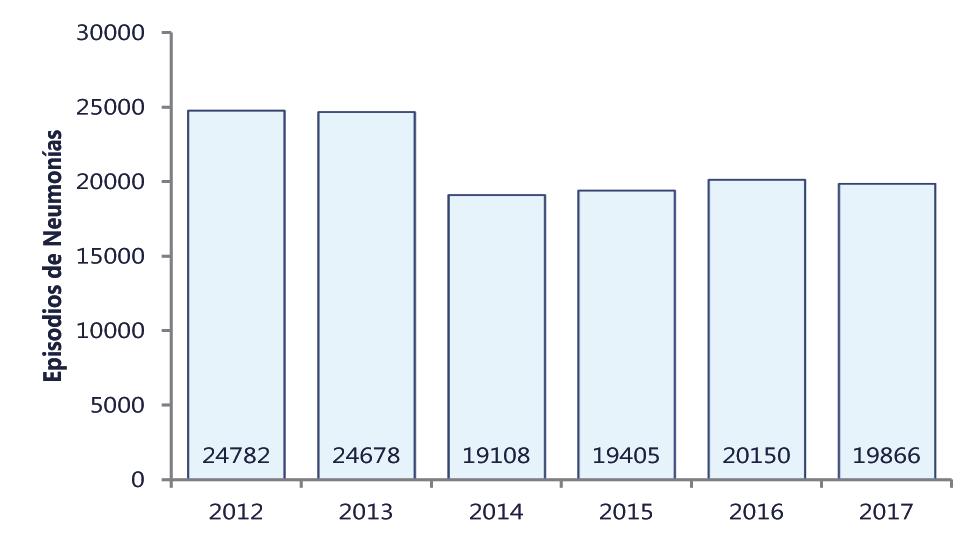 SOB / Asma en menores de 5 años Hasta la SE 39 del presente año, se notificaron 116320 episodios de SOB/Asma; el número de episodios de SOB/Asma, en lo que va del año es 8,9% menor a lo reportado en