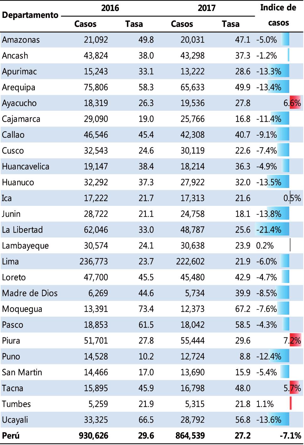 Situación epidemiológica de las enfermedades diarreicas agudas (EDAs) en el Perú I.