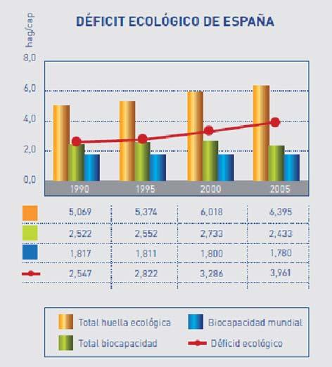 Déficit Ecológico de España El siguiente gráfico nos habla de la gravedad de la situación en la región española. El déficit ecológico creció de 2,5 hag/cap en 1990 a 3,9 hag/cap en 2005.