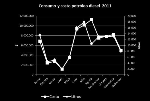 450 durante el 2011, en siguiente gráfico se presenta el consumo y el costo mensual de este energético.