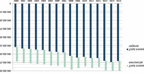 passenger and freight trains in Adif network (2000-2015) Recorrido anual en kilómetros de los trenes por servicio (2000-2015) Annual run in