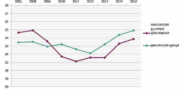 los trenes de mercancías (2007-2015) Average speed (km/hour) of