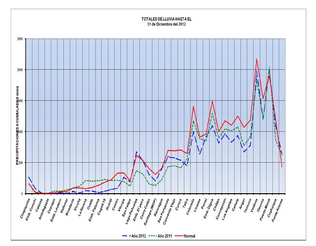 (Dirección General de Aguas, MOP 2012, www.dga.cl) El gráfico anterior resume el comportamiento de las precipitaciones en el país hasta el 31 de diciembre de 2012.