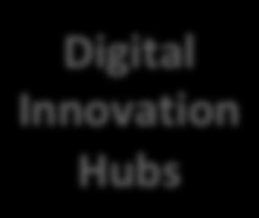 DT: Digital Innovation Hubs Technology Existing Innovation Ecosystems Digital Innovation Hubs Cascade Funding Experimentation - Provision of DT services - Alignment