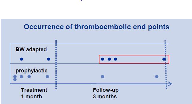 Estudio VESALIO - 1 Conclusiones: Momento de aparición de eventos trombo embólicos Adaptado a peso Profiláctica Tratamiento de 1 mes Seguimiento de 3 meses No diferencia significativa entre ambas