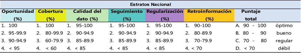 Boletín Epidemiológico del Perú SE 10-2018 (del 04 al 10 marzo del 2018) Indicadores de monitoreo de la notificación en la semana epidemiológica 10 2018 Los indicadores de monitoreo (Tabla 1)