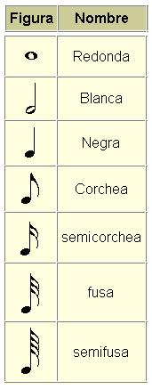 LA PARTITURA Las Notas dentro de un Pentagrama representan la espacialidad sonora de una obra musical, mientras que las Figuras la temporalidad. Ambos parámetros coexisten en una partitura.