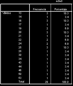 Página 6 Tabla 2 Estadística descriptiva realizada, mínimo, máximo, media, desviación típica.