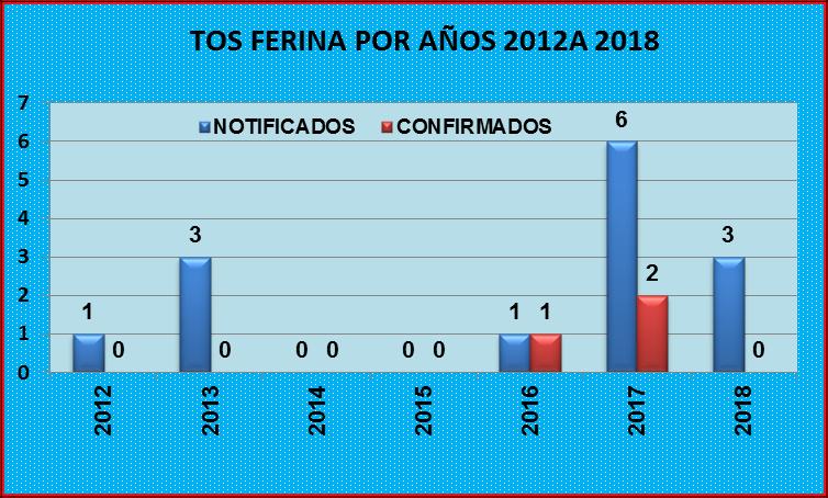 En el 212 se han encontrado 1 seropositivos adultos en el distrito de Moquegua. En el 213 no se ha notificado ningún caso de Chagas. En el 214 se tienen notificados 2 casos de Chagas.